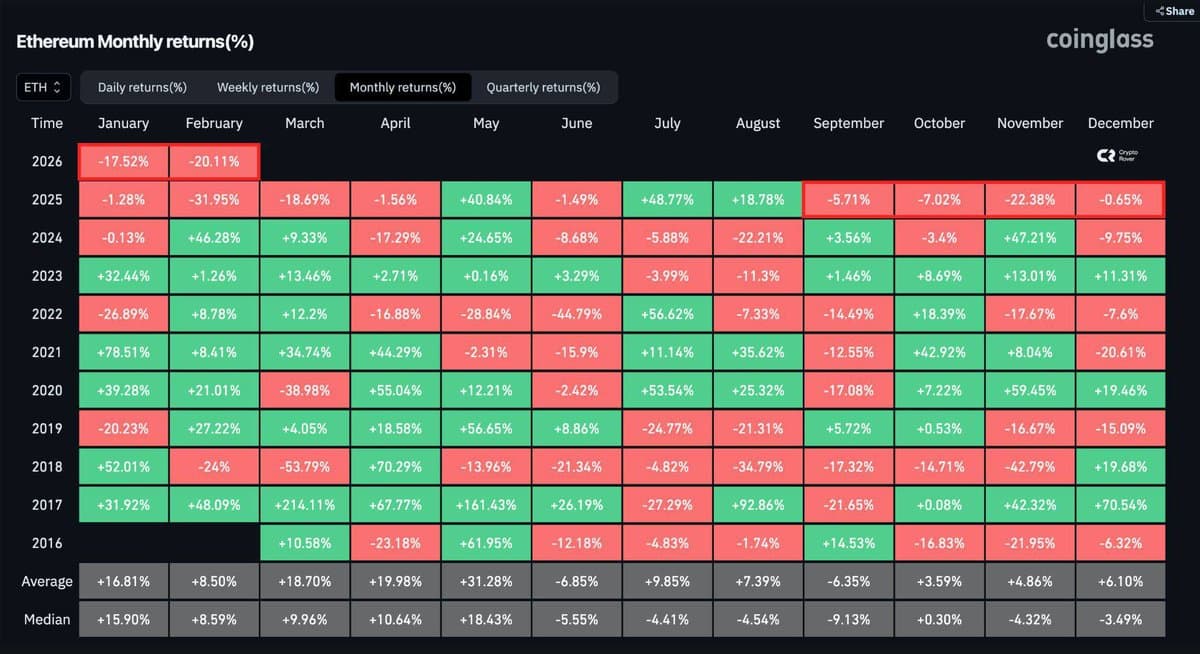 Ethereum Nears Record Six-Month Losing Streak