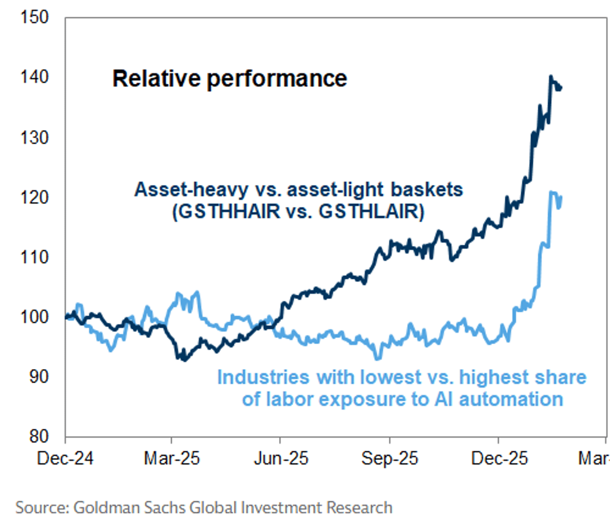 Asset-Heavy Stocks Surge as Investors Seek AI Insulation