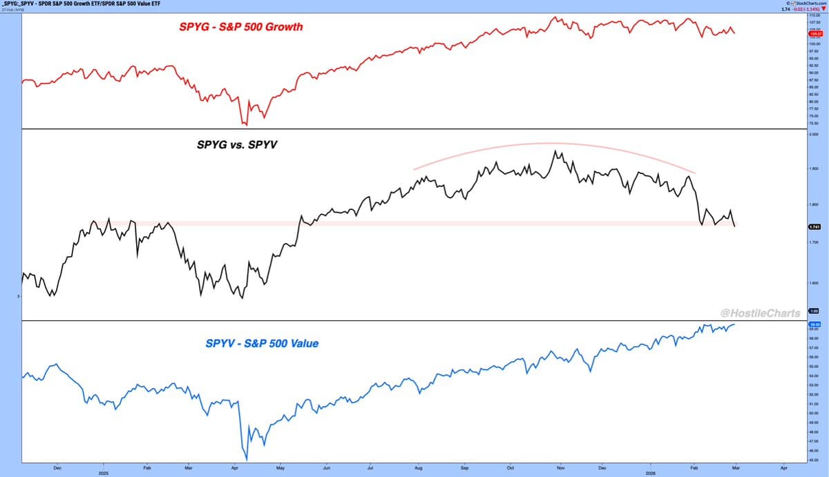 SYPG vs SPYV: Growth‑Value Split, But Silly Composition