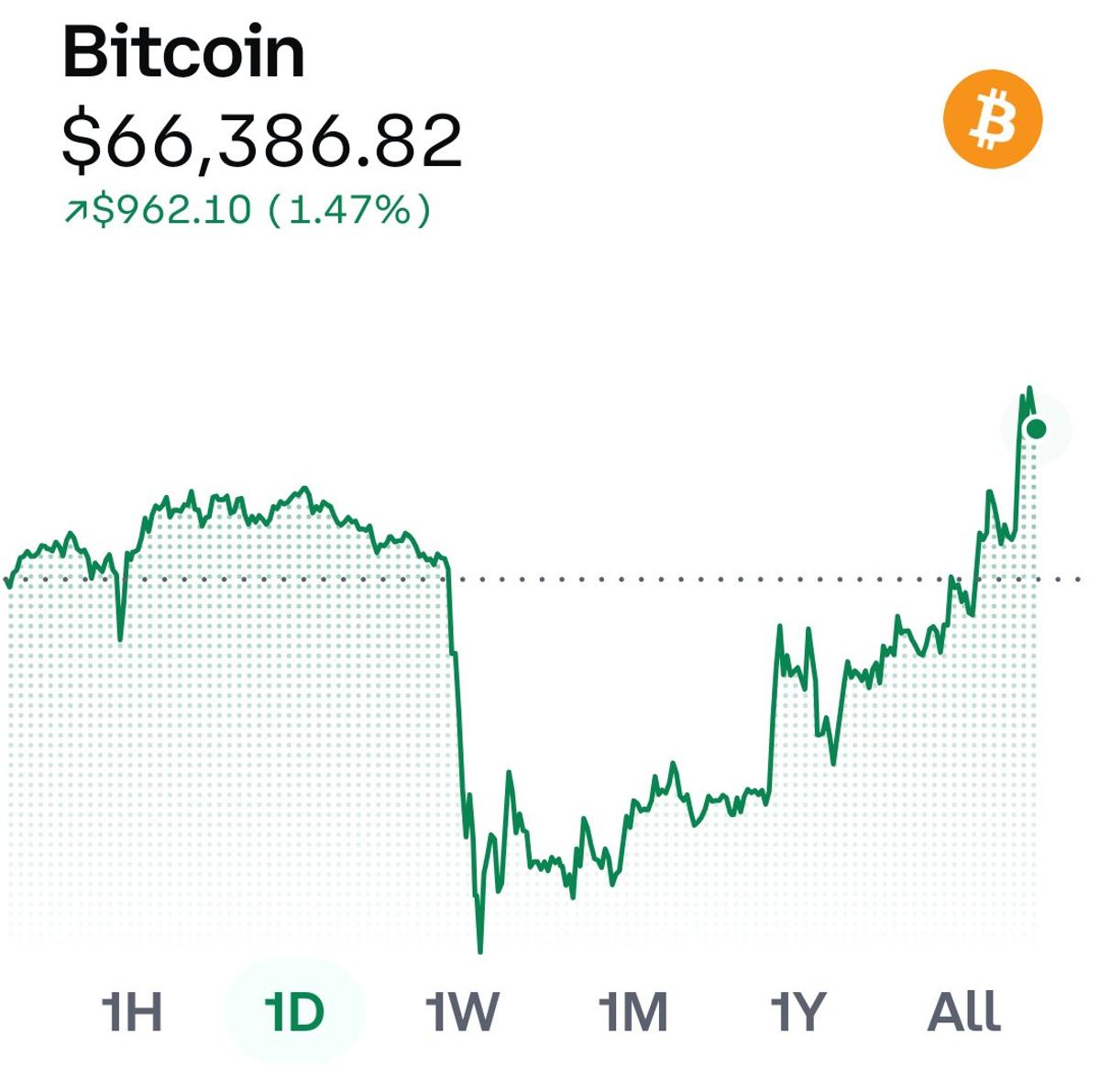 Bitcoin Rebounds, Surpasses Pre‑strike Levels