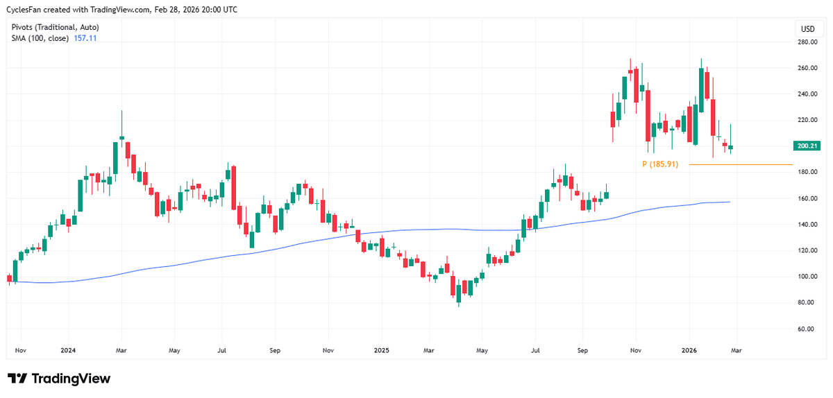 AMD Below 186 Signals Top, Targets 157