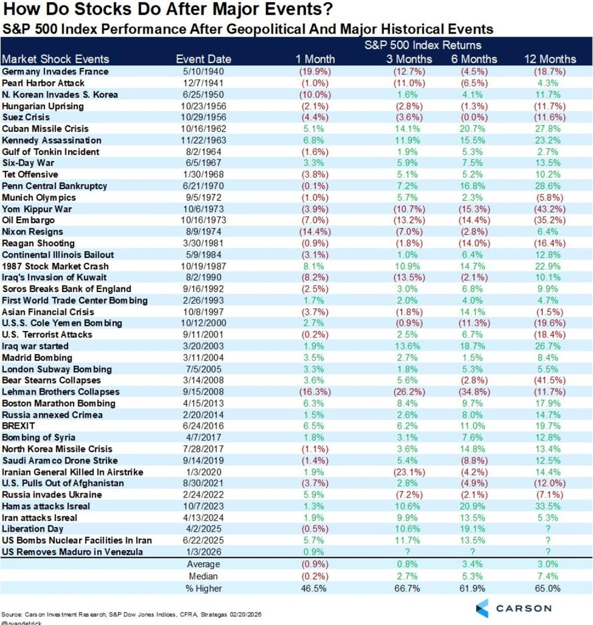 Geopolitical Crises Cause Short-Term Pain, 5% Median Rebound.