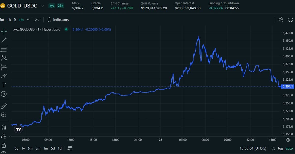 Gold Steadies Near $5300 After Morning Dip