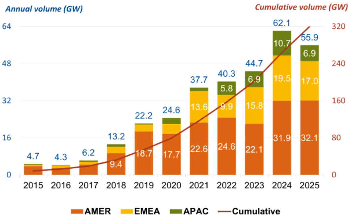 Corporate PPA Volume Falls 10% as AI Drives Demand