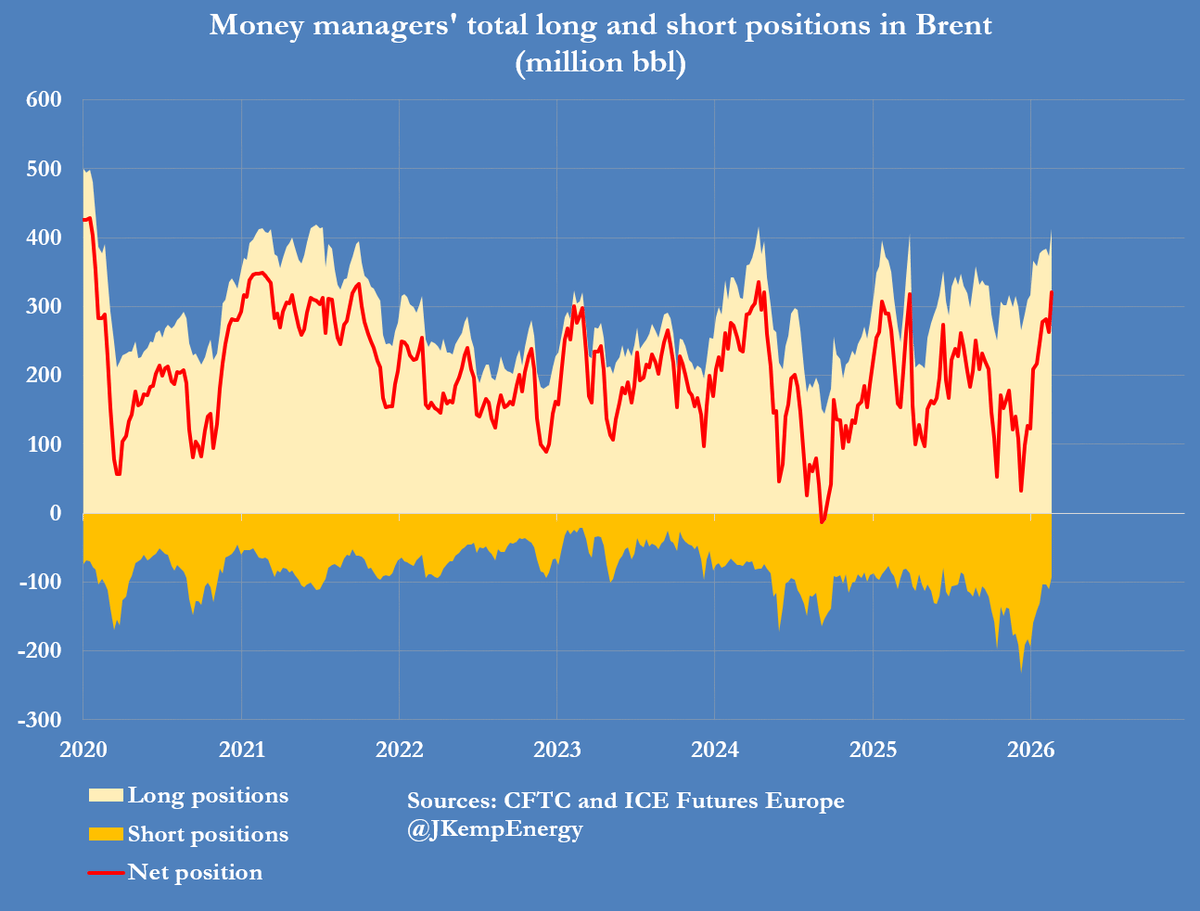 Hedge Funds Maxed Bullish Brent Bets Ahead of Iran Attack