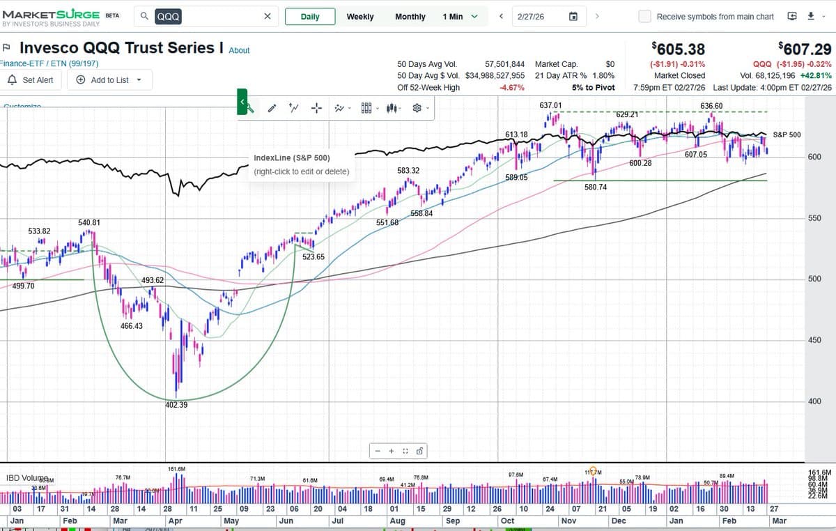 QQQ Breakout, Price Rests on 200‑SMA Support