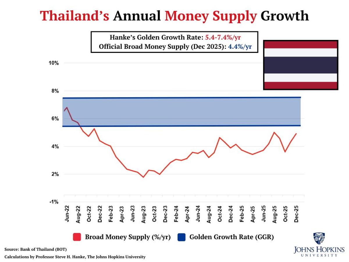 Thailand's Deflation Linked to Sub‑Golden Money Supply Growth