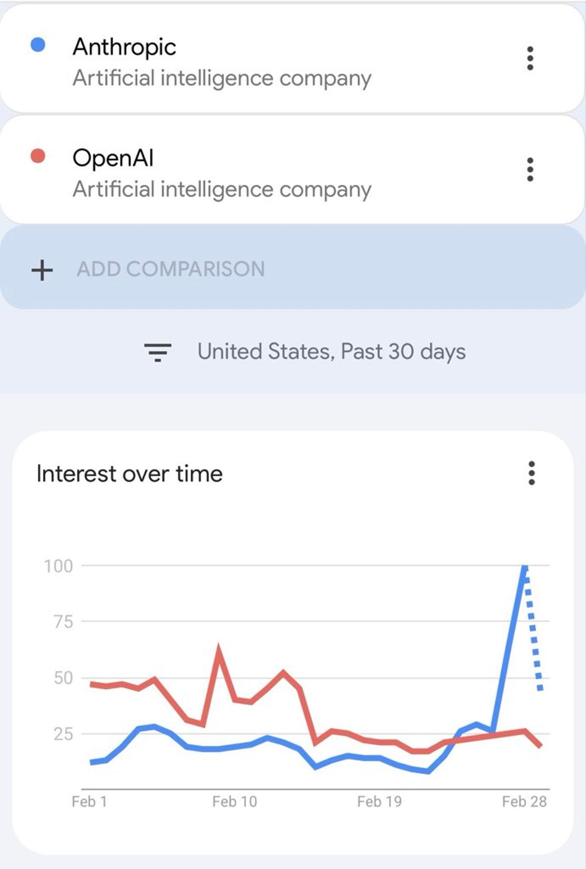 Anthropic Gains Consumer Spotlight Beyond Enterprise Roots