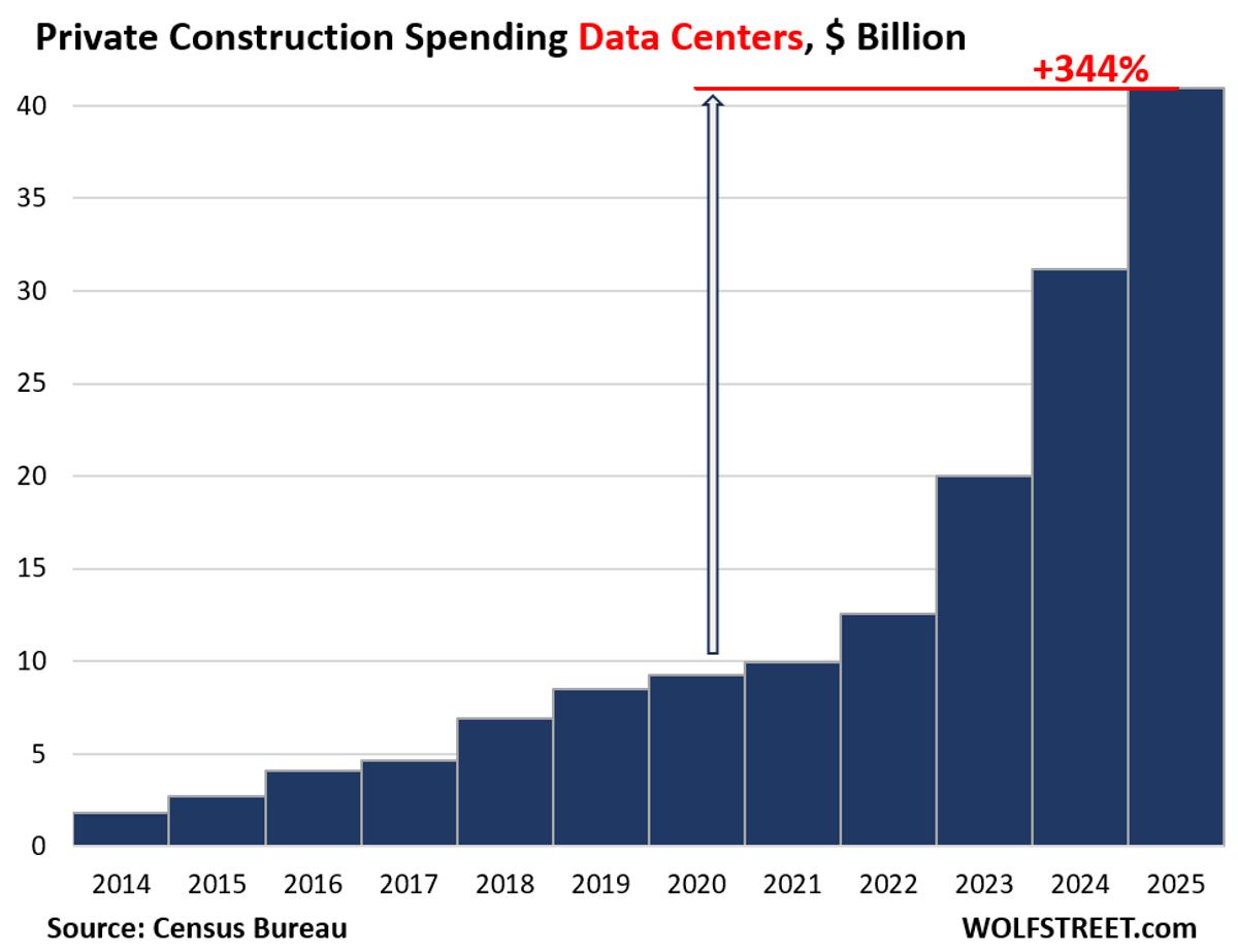 Factory Construction Outspends Data Centers Fivefold