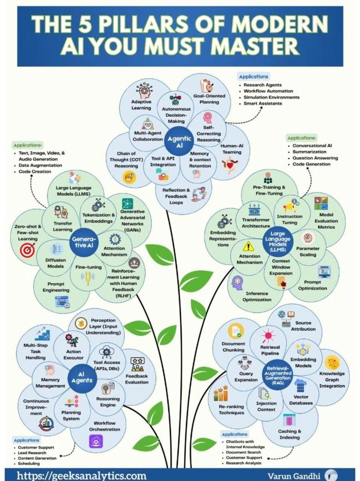 AI's Strength Lies in Integrating Five Core Pillars