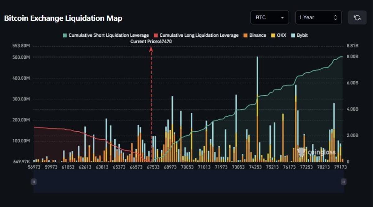 BTC Faces $8B Short Squeeze as Longs Stay Minimal