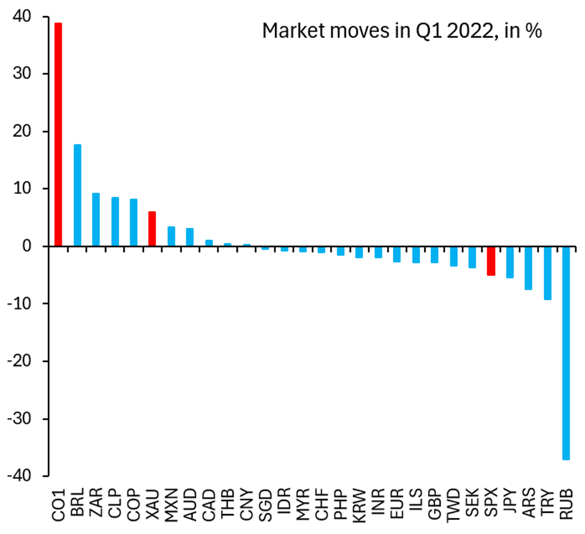 Oil Spike Lifts Brazil Real, Sinks Turkish Lira