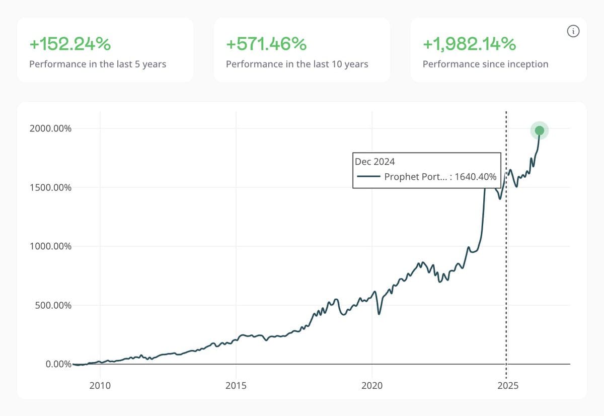 Prophet Strategy Surges 1,982% Since 2008 Launch