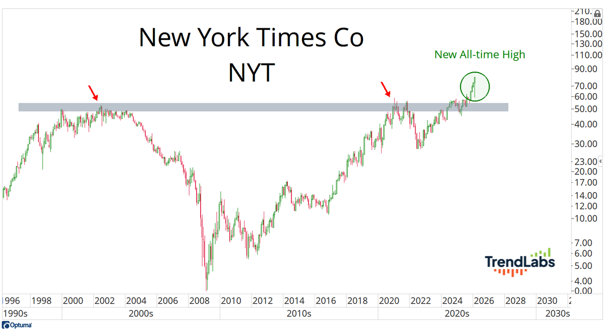 NYT Stock Smashes Monthly Candle, Hits All‑Time High