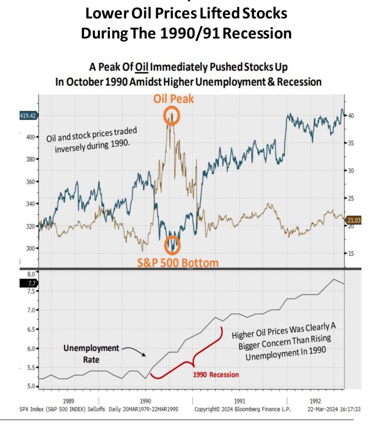 Oil Spike Threatens Stocks Like 1990s Gulf War