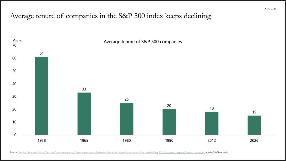 S&P 500 Firms' Average Tenure Keeps