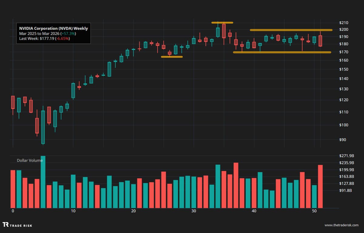 Awaiting Resolution of NVIDIA’s Weekly Price Range