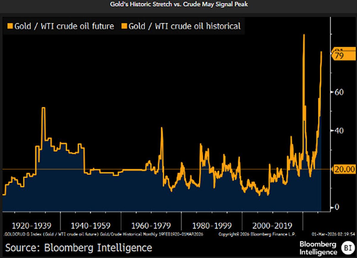Quick Iran Conflict Could Cap Gold and Oil Gains