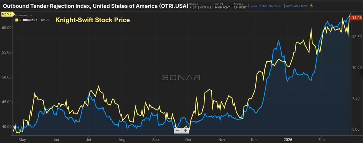 Hedge Funds Flock to SONAR Amid Rising Tender Rejections