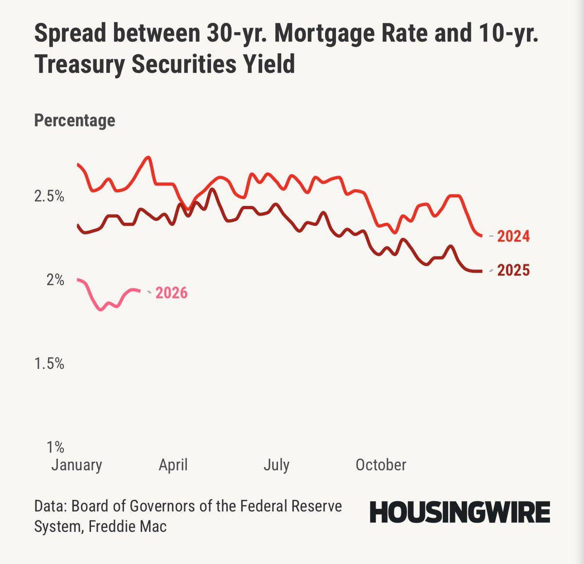 2023 Spread Surge Pushes Mortgages to 7.17%