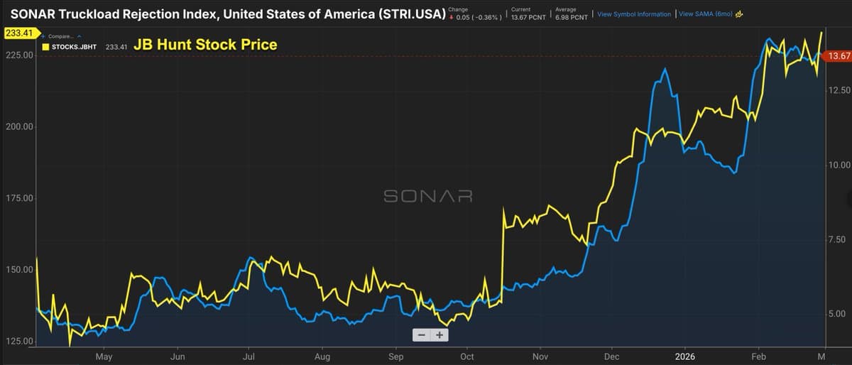 SONAR Tender Rejections Predict Trucking Stock Moves