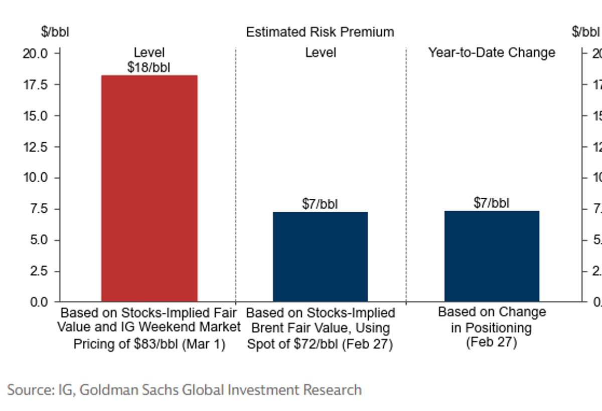 Estimated $18/Bbl Risk Premium for March 1 Oil Opening