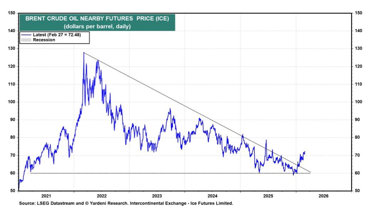 Oil Prices Set to Drop, Fueling Roaring 2020s