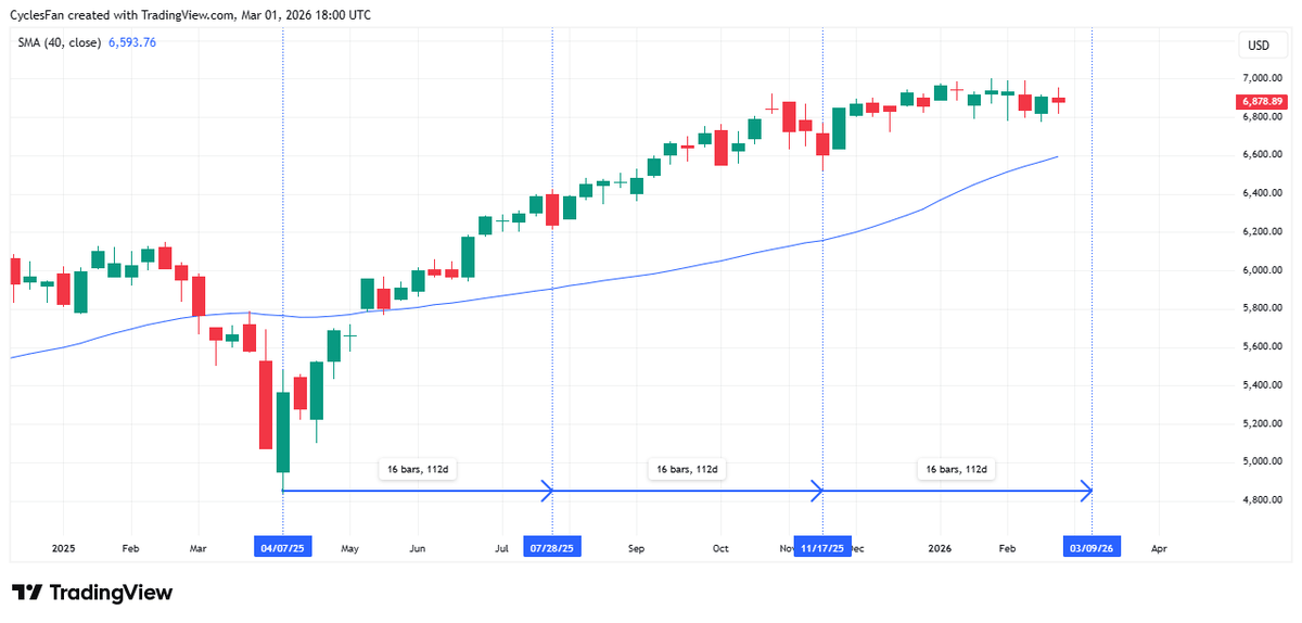 SPX Expected to Hold Above 6522, Target 40‑Week MA