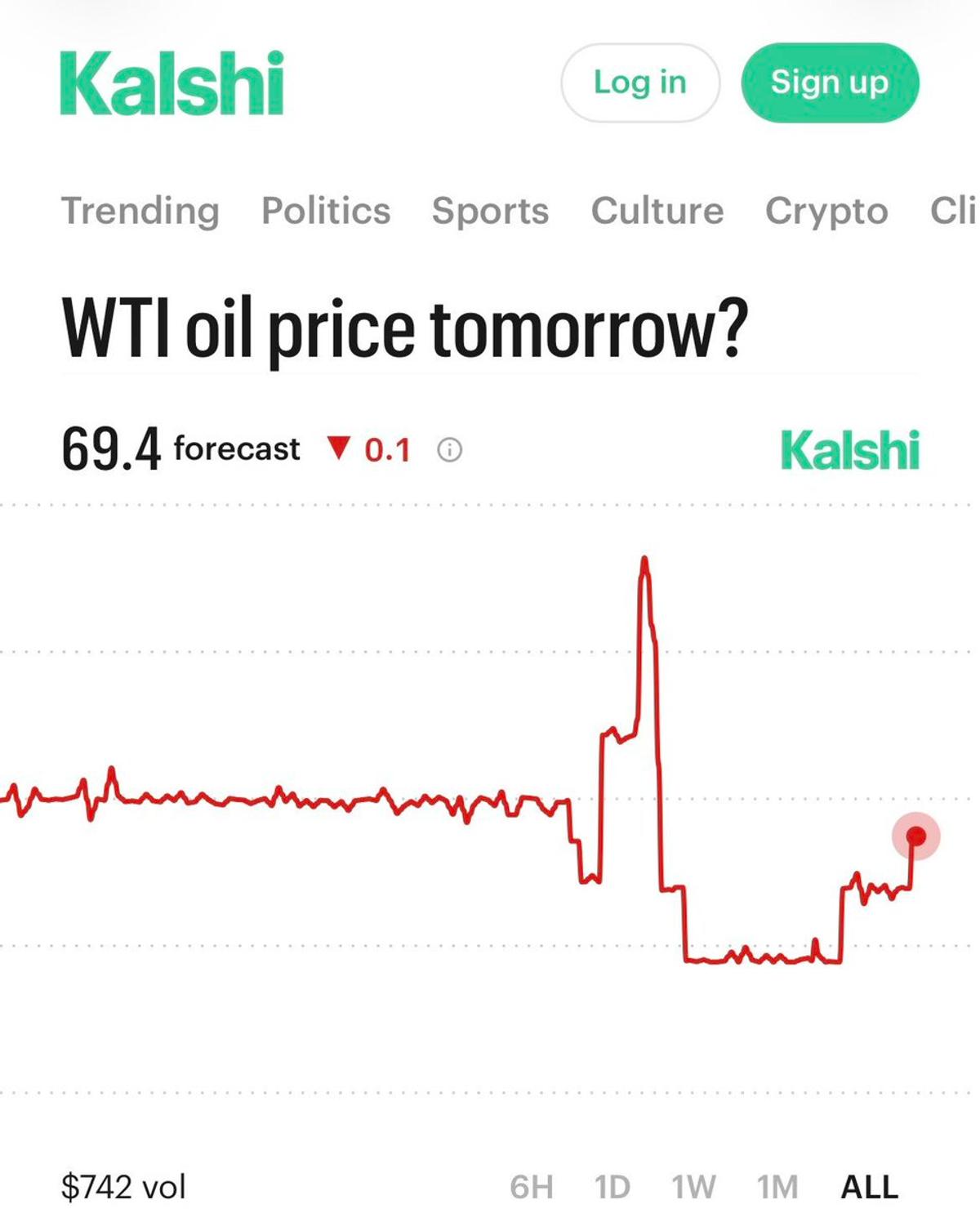 Kalshi Predicts 95% Chance Oil Hits $73+ Tomorrow