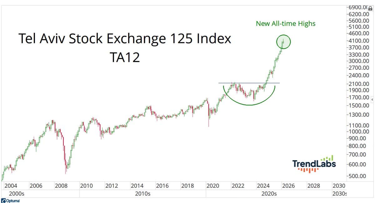 Tel Aviv Index Rallies: 11‑Month Streak After Historic Dip
