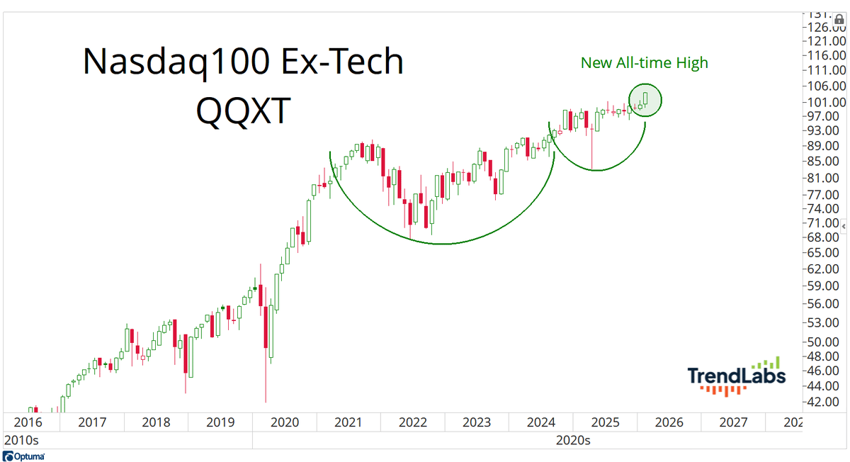 Nasdaq Ex‑Tech Hits Record Highs Across All Timeframes