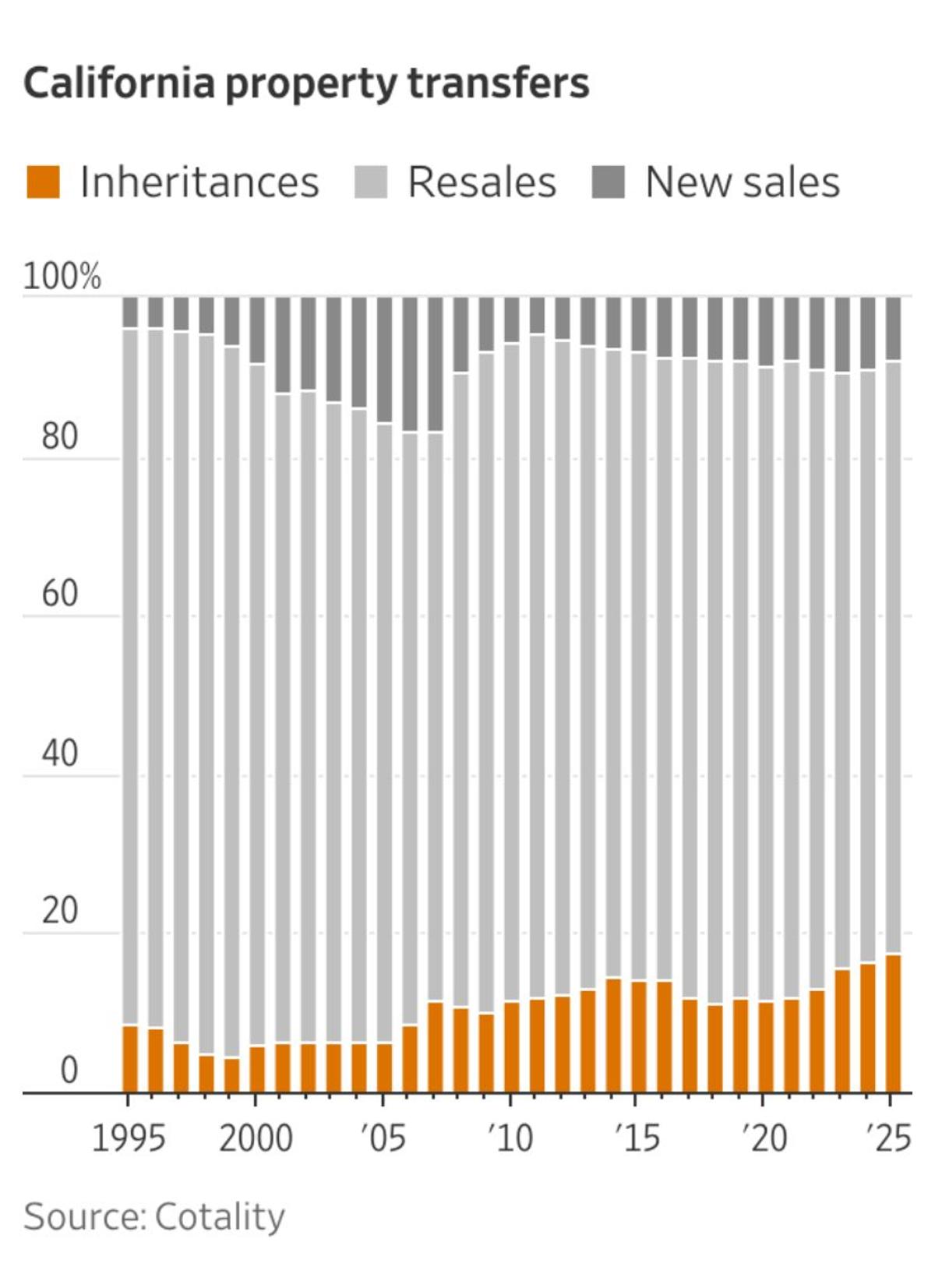 Nearly One‑Fifth of California Property Transfers Are Inherited
