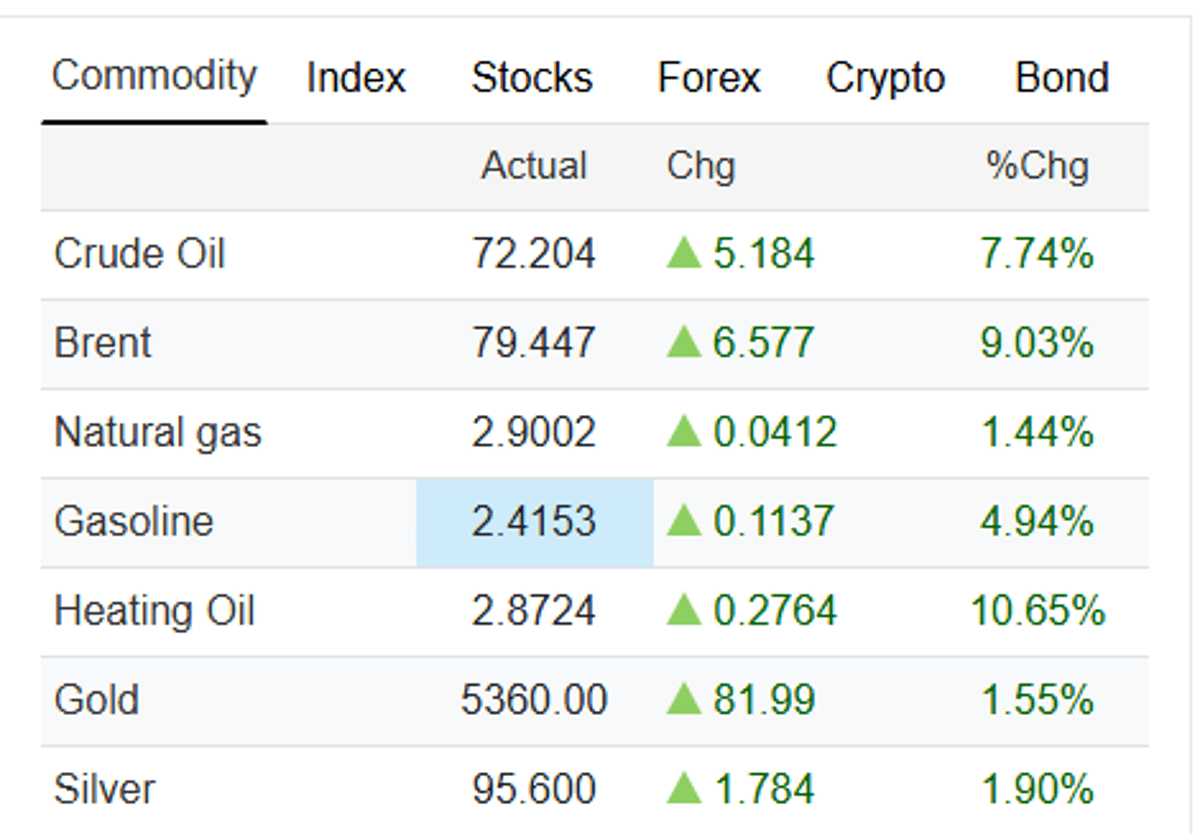 Oil Prices Surge: Brent Up 9%, WTI Up 8%