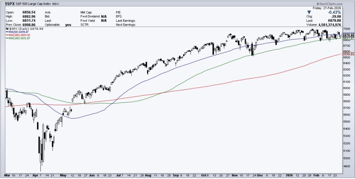 S&P 500 Near 100‑Day MA, Futures Slip 1%