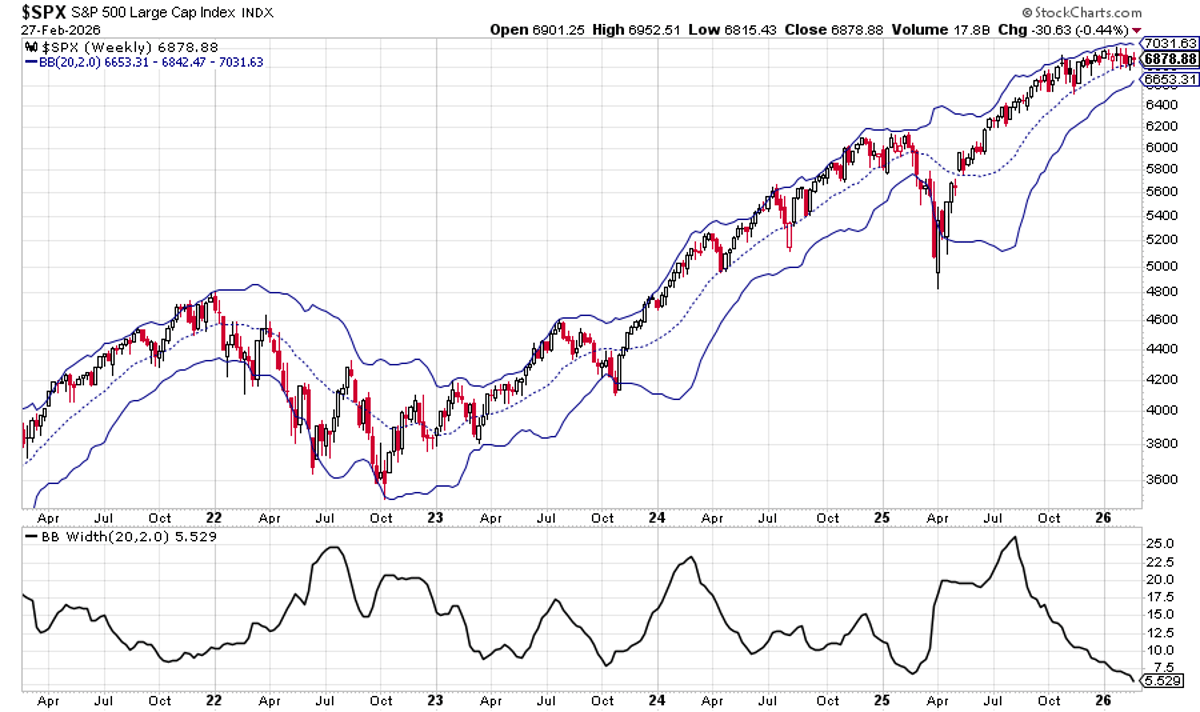 Tight Bollinger Bands Signal Potential Upside Volatility