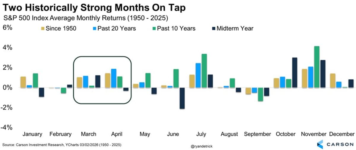 Bearish Signals Mount, yet Strong Months Ahead
