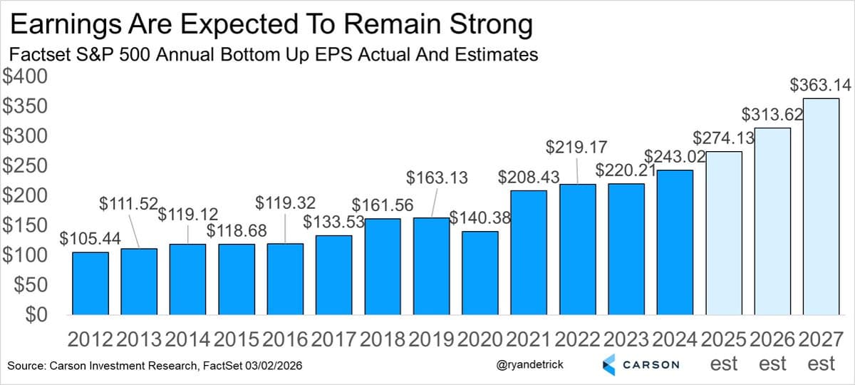 EPS Gains Prove Bull Market Still Strong