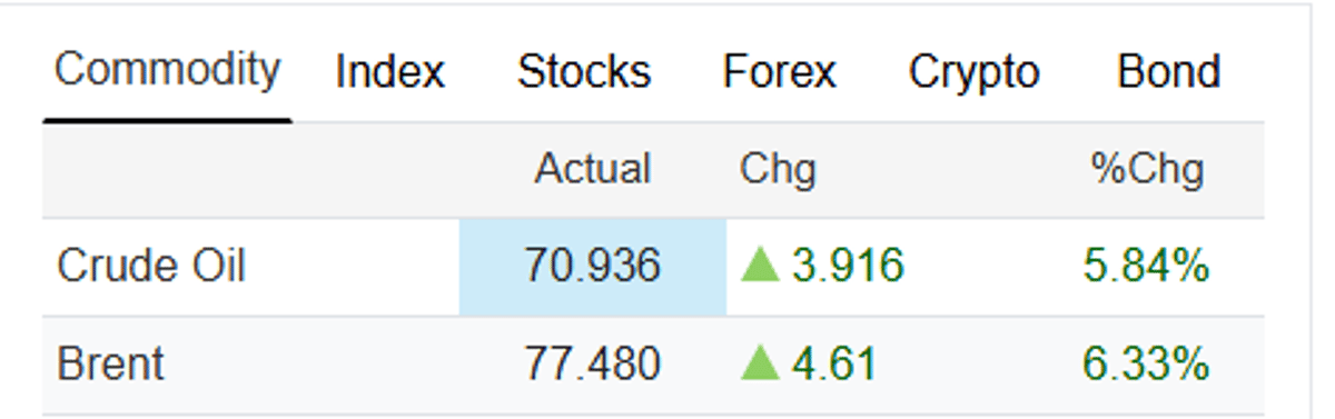 Oil Reclaims Half Gains, Up 6% Amid Uncertainty