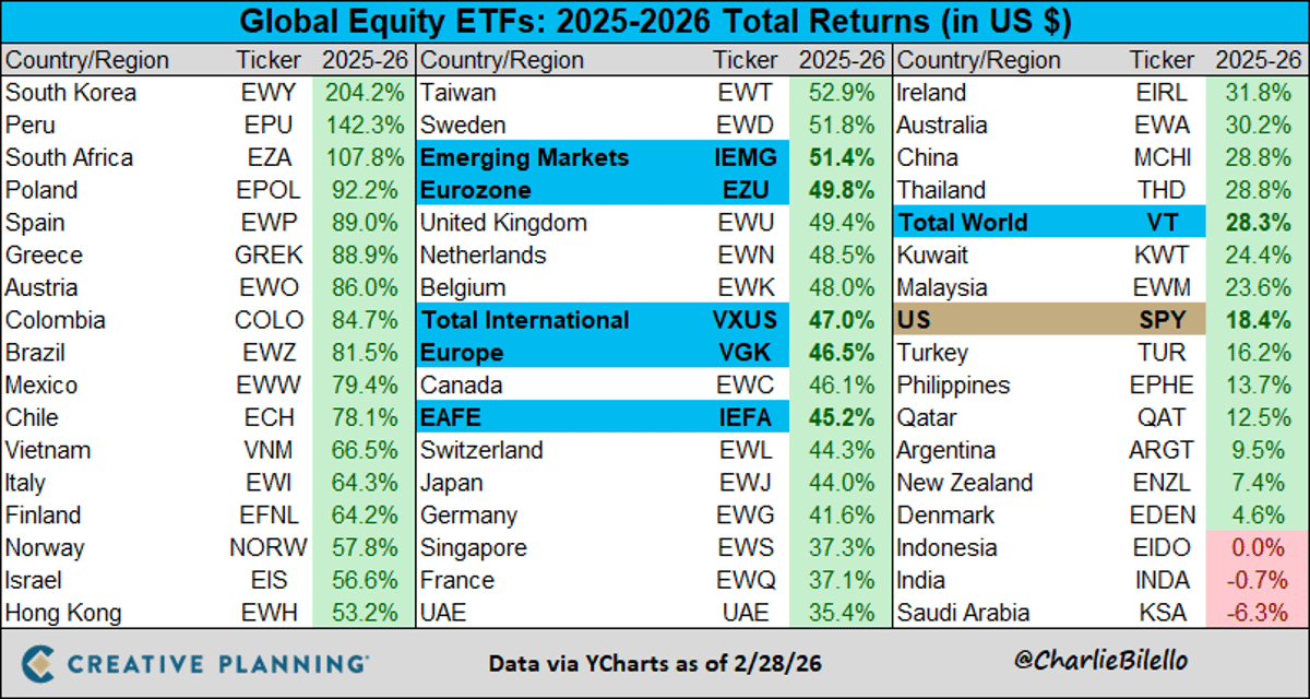 Diversify Globally for Outsized Returns Beyond the S&P