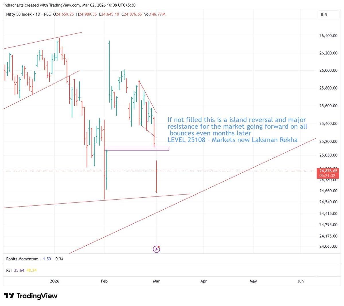 Nifty Faces Critical 25108 Island Gap Resistance