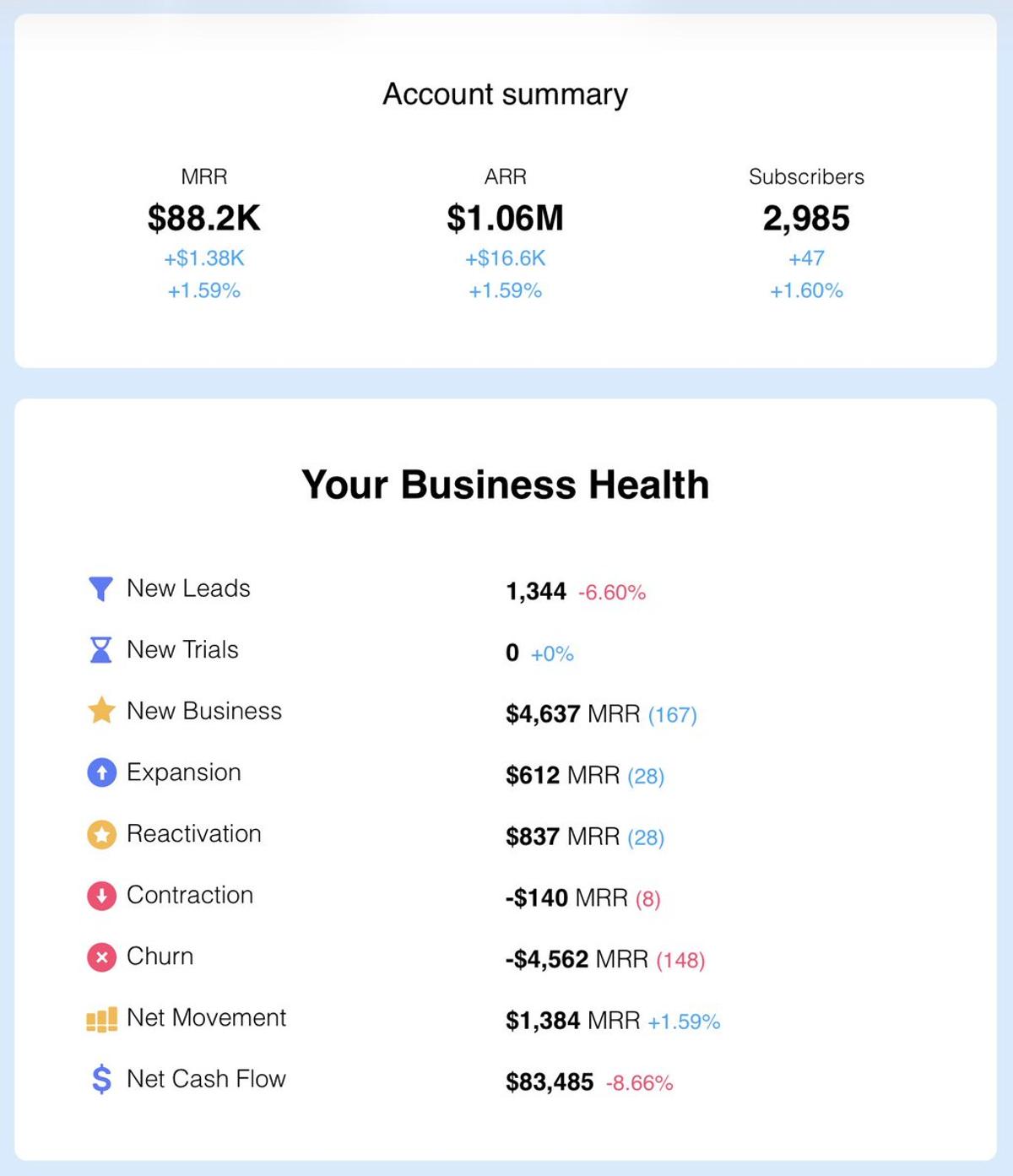 February Revenue Hits $88.2K, Adding MRR Amid Plateau