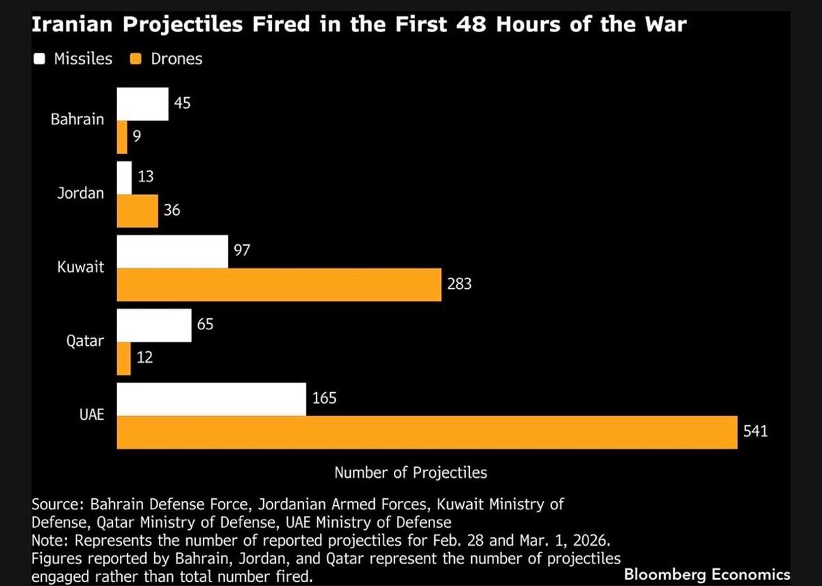 Cheap Iranian Drones Outspend Costly US Interceptors