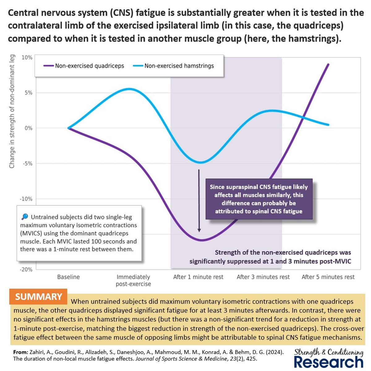 Contralateral vs Non‑local Fatigue Distinguishes CNS Mechanisms