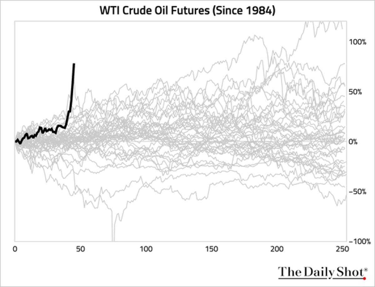 WTI’s Strongest January Start Since 1983