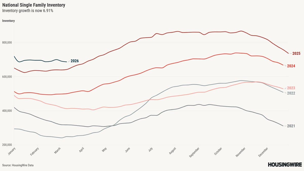 Inventory May Turn Negative YoY by Early April
