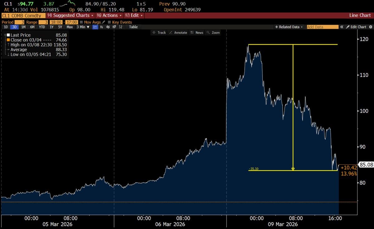 Energy Stocks Stay Resilient Amid Wild Oil Swing