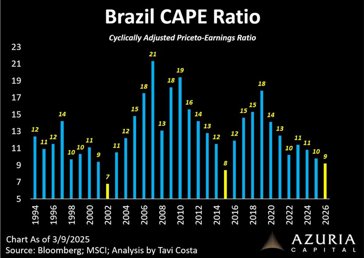 Brazil's Market Near Historic Lows, Poised for Capital Influx