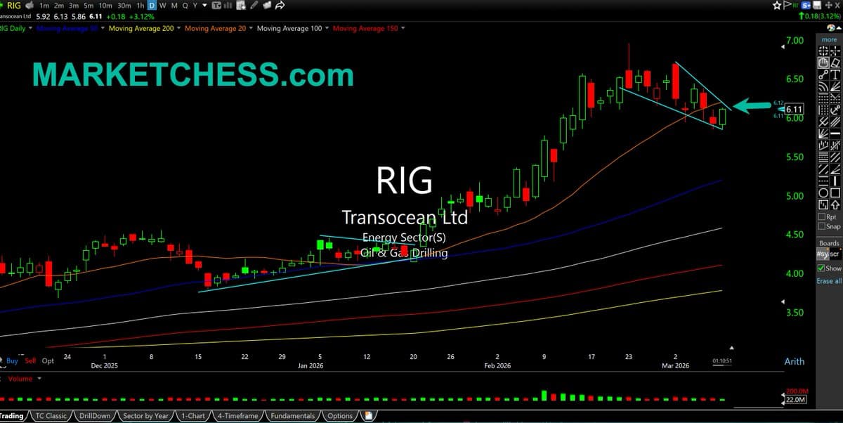 Transocean Pullback Signals Short‑squeeze, Long Opportunity