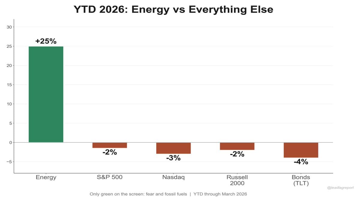 Energy Soars 25% YTD Amid Market Red: Regime Shift