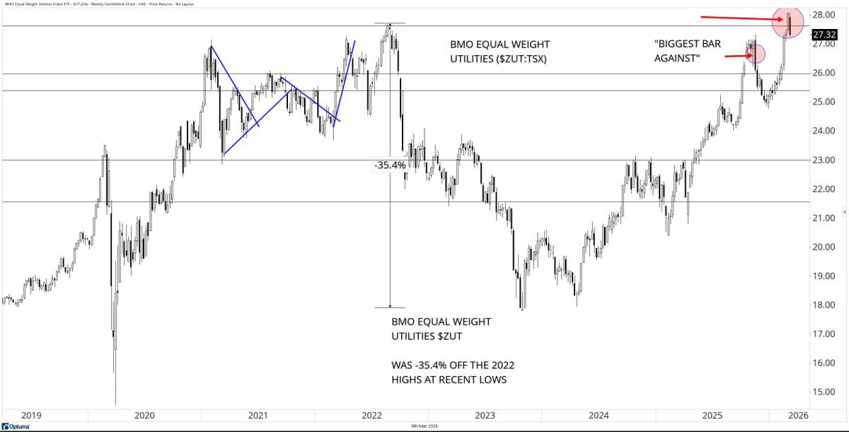 Canadian Utilities Reverse After Surpassing 2022 Highs